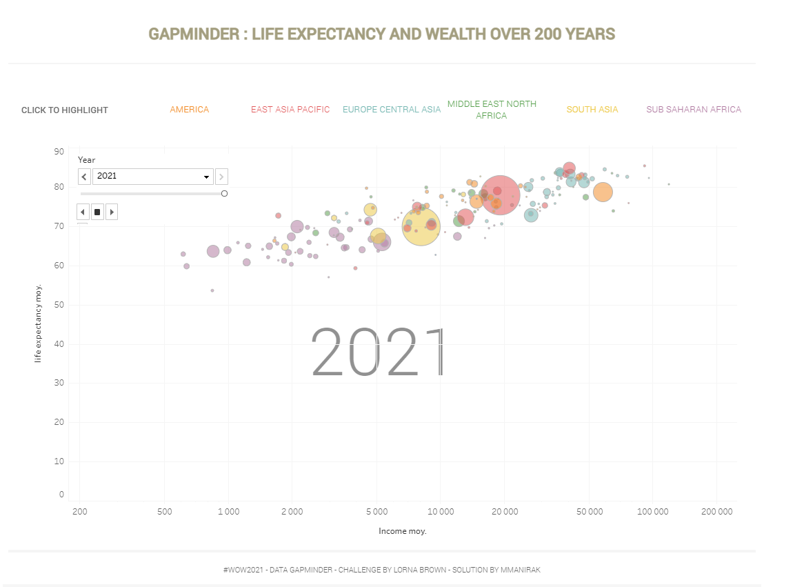 Income per GDP and life expectancy