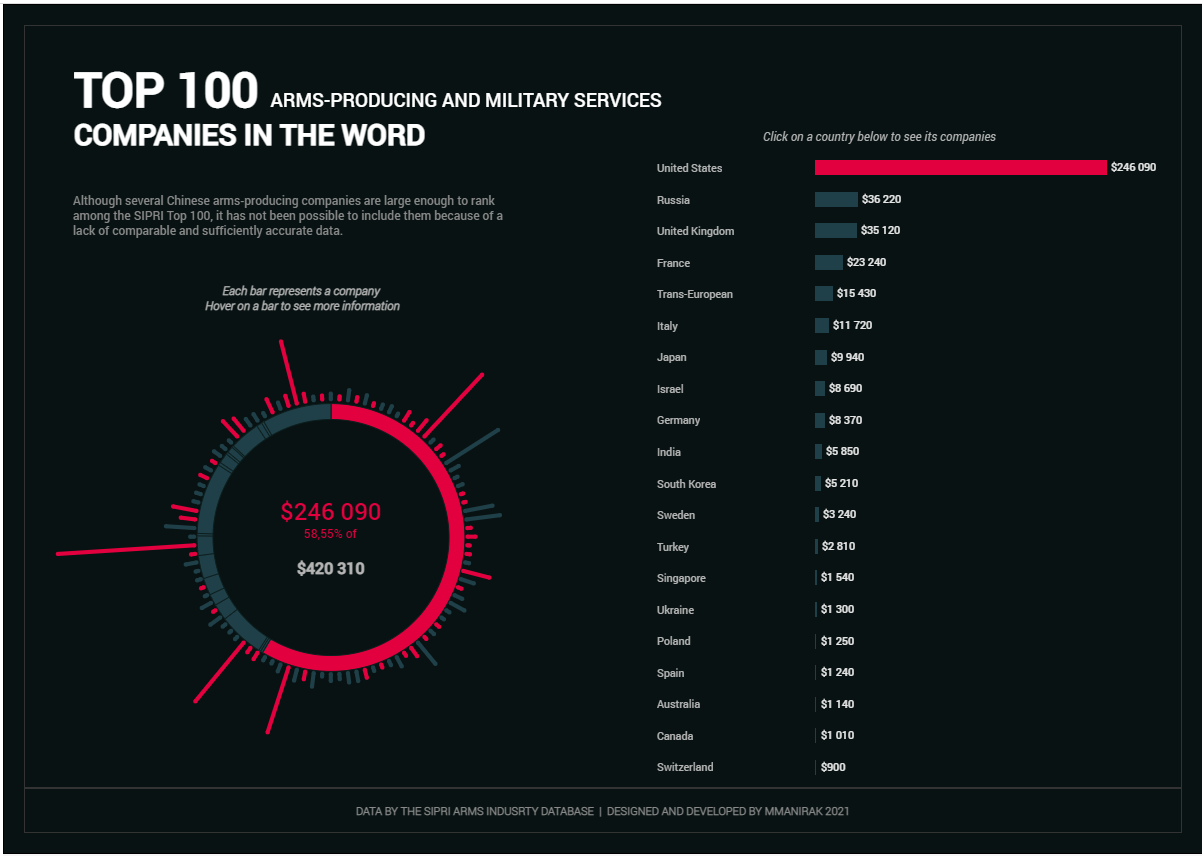 Top 100 Arms-producing and military services companies in the world